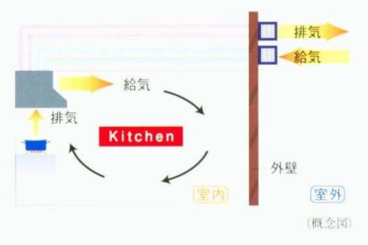 同時給排気型レンジフードの概念図