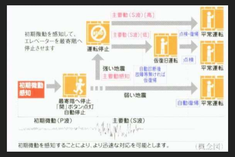 エレベーター安全装置の概念図