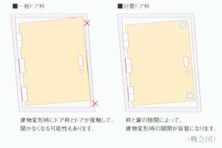 対震ドア枠の概念図